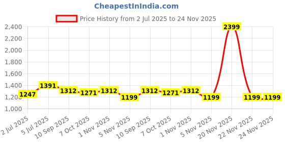 myntra.com RATAN Floral Zari Poly Georgette Saree ratan Price History Graph from 2 Jul 2025 to 24 Nov 2025
