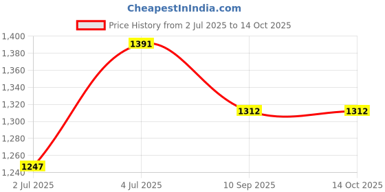 myntra.com RATAN Floral Zari Poly Georgette Saree ratan Price History Graph from 2 Jul 2025 to 13 Oct 2025