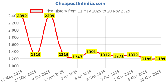 myntra.com RATAN Floral Zari Poly Georgette Saree ratan Price History Graph from 11 May 2025 to 19 Nov 2025