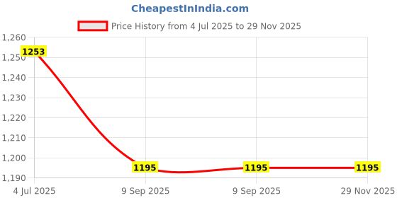 myntra.com RATAN Geometric Printed Pure Cotton Saree ratan Price History Graph from 4 Jul 2025 to 29 Nov 2025