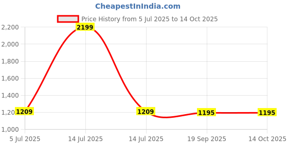 myntra.com RATAN Geometric printedPure Cotton Saree ratan Price History Graph from 5 Jul 2025 to 14 Oct 2025