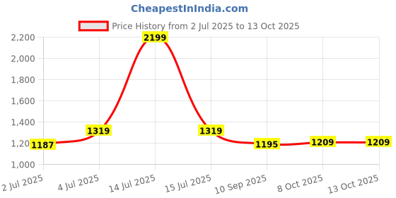 myntra.com RATAN Gotta PattiSaree ratan Price History Graph from 2 Jul 2025 to 13 Oct 2025