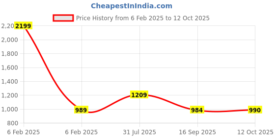 myntra.com RATAN Grey & White Pure Cotton Sambalpuri Saree ratan Price History Graph from 6 Feb 2025 to 12 Oct 2025