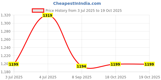 myntra.com RATAN Leheriya Patchwork Poly Georgette Leheriya Saree ratan Price History Graph from 3 Jul 2025 to 18 Oct 2025