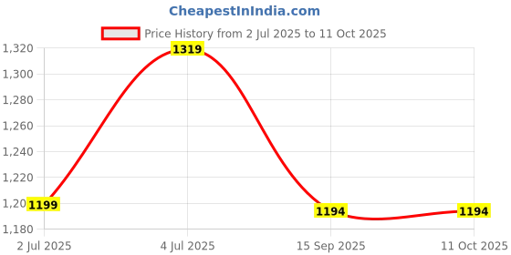 myntra.com RATAN Leheriya Patchwork Poly Georgette Leheriya Saree ratan Price History Graph from 2 Jul 2025 to 10 Oct 2025