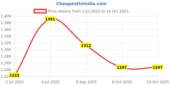 myntra.com RATAN Leheriya Poly Georgette Leheriya Saree ratan Price History Graph from 2 Jul 2025 to 14 Oct 2025