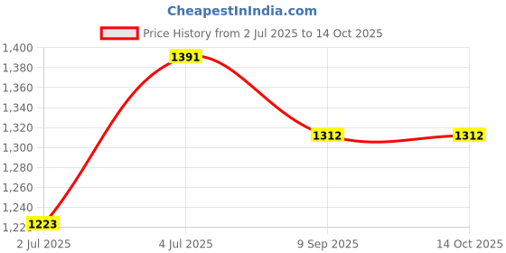 myntra.com RATAN Leheriya Poly Georgette Leheriya Saree ratan Price History Graph from 2 Jul 2025 to 13 Oct 2025