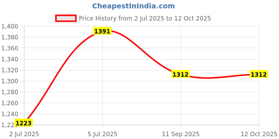 myntra.com RATAN Leheriya Poly Georgette Leheriya Saree ratan Price History Graph from 2 Jul 2025 to 12 Oct 2025