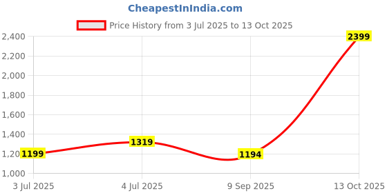myntra.com RATAN Leheriya Poly Georgette Leheriya Saree ratan Price History Graph from 3 Jul 2025 to 13 Oct 2025