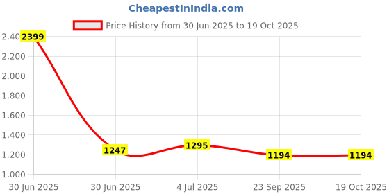 myntra.com RATAN Leheriya Zari Pure Cotton Leheriya Saree ratan Price History Graph from 30 Jun 2025 to 17 Oct 2025