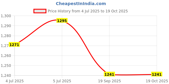 myntra.com RATAN Paisley Pure Cotton Saree ratan Price History Graph from 4 Jul 2025 to 18 Oct 2025