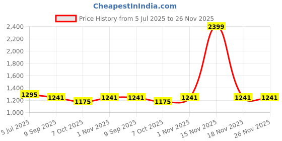myntra.com RATAN Paisley Pure Cotton Saree ratan Price History Graph from 5 Jul 2025 to 25 Nov 2025