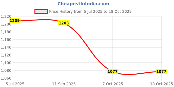 myntra.com RATAN Poly Chiffon Saree ratan Price History Graph from 5 Jul 2025 to 18 Oct 2025