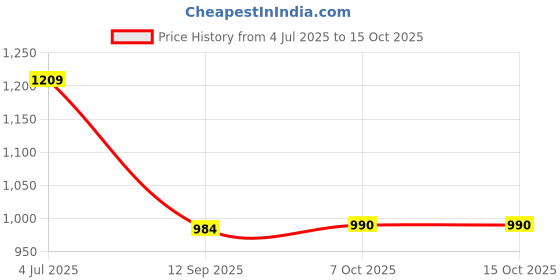 myntra.com RATAN Poly Georgette Saree ratan Price History Graph from 4 Jul 2025 to 15 Oct 2025