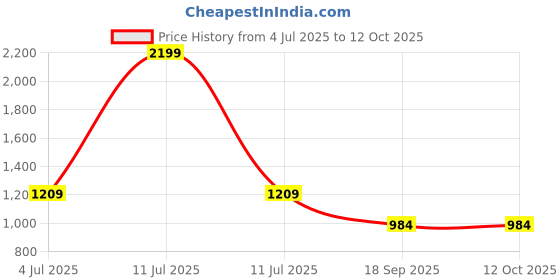 myntra.com RATAN Poly Georgette Saree ratan Price History Graph from 4 Jul 2025 to 11 Oct 2025