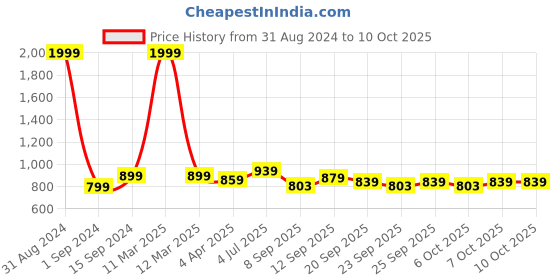 myntra.com RATAN Printed Bandhani Saree ratan Price History Graph from 31 Aug 2024 to 9 Oct 2025