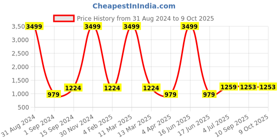 myntra.com RATAN Printed Bandhani Saree ratan Price History Graph from 31 Aug 2024 to 8 Oct 2025