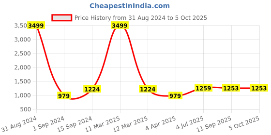 myntra.com RATAN Printed Bandhani Saree ratan Price History Graph from 31 Aug 2024 to 5 Oct 2025