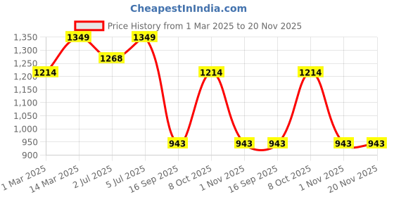 myntra.com RATAN Printed Shirt With Palazzo Co-Ords ratan Price History Graph from 1 Mar 2025 to 20 Nov 2025