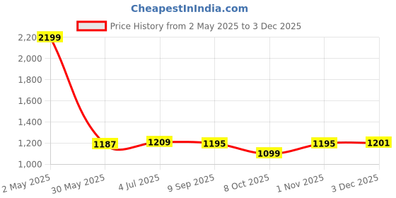 myntra.com RATAN Pure Cotton Saree ratan Price History Graph from 2 May 2025 to 2 Dec 2025