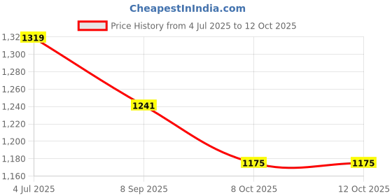 myntra.com RATAN Striped Poly Chiffon Saree ratan Price History Graph from 4 Jul 2025 to 12 Oct 2025