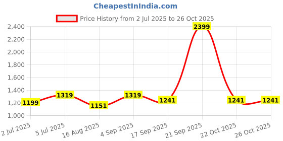 myntra.com RATAN Striped Poly Chiffon Saree ratan Price History Graph from 2 Jul 2025 to 25 Oct 2025