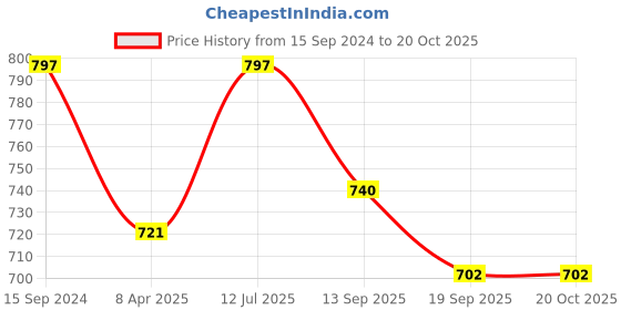myntra.com RATAN Women Ethnic Motifs Printed Flared Cropped Palazzos ratan Price History Graph from 15 Sep 2024 to 20 Oct 2025