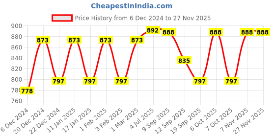 myntra.com RATAN Women Flared Georgette Palazzos ratan Price History Graph from 6 Dec 2024 to 25 Nov 2025