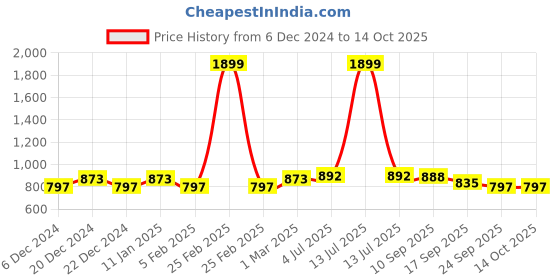myntra.com RATAN Women Flared Georgette Palazzos ratan Price History Graph from 6 Dec 2024 to 13 Oct 2025