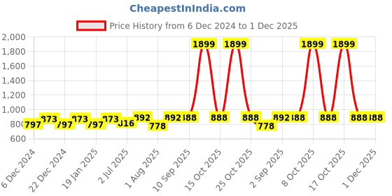 myntra.com RATAN Women Flared Georgette Palazzos ratan Price History Graph from 6 Dec 2024 to 30 Nov 2025