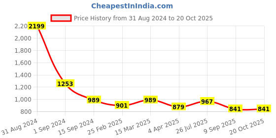 myntra.com RATAN Women Floral Poly Chiffon Saree ratan Price History Graph from 31 Aug 2024 to 20 Oct 2025