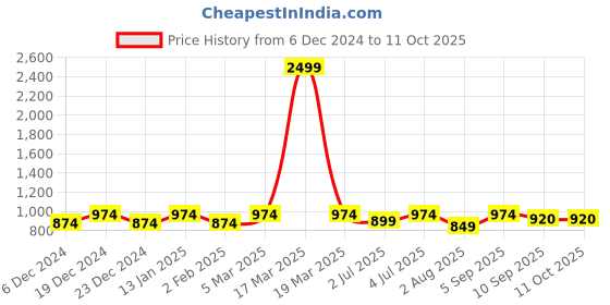 myntra.com RATAN Woven Design Mandarin Collar Empire Kurta ratan Price History Graph from 6 Dec 2024 to 11 Oct 2025