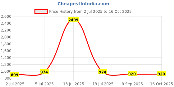 myntra.com RATAN Woven Design V-Neck Empire A-Line Kurta ratan Price History Graph from 2 Jul 2025 to 16 Oct 2025