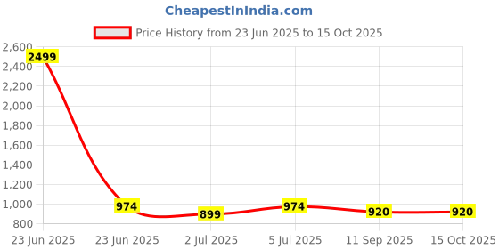 myntra.com RATAN Woven Design V-Neck Empire A-Line Kurta ratan Price History Graph from 23 Jun 2025 to 15 Oct 2025