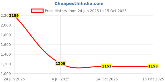 myntra.com RATAN Zari Poly Georgette Designer Saree ratan Price History Graph from 24 Jun 2025 to 15 Oct 2025
