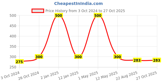 myntra.com RATNAVALI JEWELS Floral Drop Earrings ratnavali jewels Price History Graph from 3 Oct 2024 to 26 Oct 2025