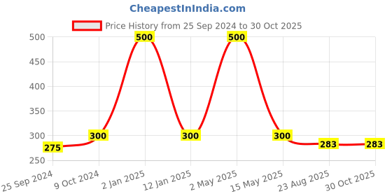 myntra.com RATNAVALI JEWELS Floral Studs Earrings ratnavali jewels Price History Graph from 25 Sep 2024 to 30 Oct 2025