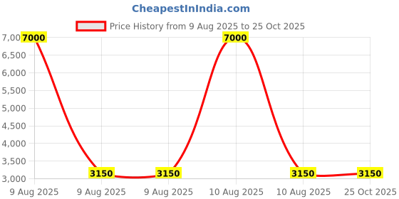 myntra.com RATNAVALI JEWELS Gold-Plated Kundan Studded Crescent Shaped Chandbalis ratnavali jewels Price History Graph from 9 Aug 2025 to 25 Oct 2025