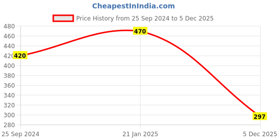 myntra.com RATNAVALI JEWELS Gold-Plated Teardrop Shaped Drop Earrings ratnavali jewels Price History Graph from 25 Sep 2024 to 5 Dec 2025