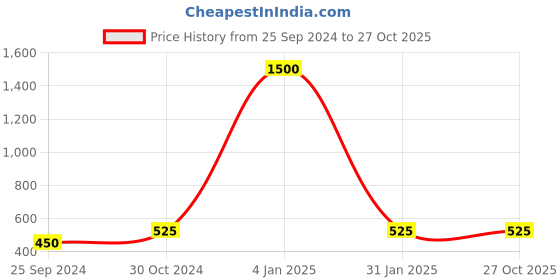myntra.com RATNAVALI JEWELS  Pearl Necklace set With Earrings ratnavali jewels Price History Graph from 25 Sep 2024 to 26 Oct 2025
