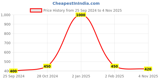 myntra.com RATNAVALI JEWELS Quartz Minimal Necklace ratnavali jewels Price History Graph from 25 Sep 2024 to 4 Nov 2025