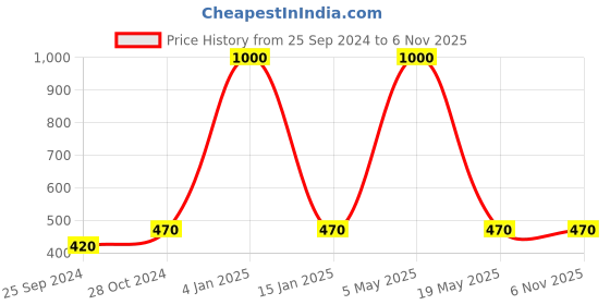 myntra.com RATNAVALI JEWELS Rose Gold-Plated American Diamond Studded Classic Tasseled Drop Earrings ratnavali jewels Price History Graph from 25 Sep 2024 to 3 Nov 2025