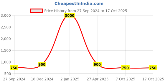 myntra.com RATNAVALI JEWELS Set Of 2 Gold-Plated AD-Studded Bangle ratnavali jewels Price History Graph from 27 Sep 2024 to 16 Oct 2025