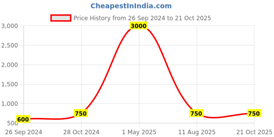 myntra.com RATNAVALI JEWELS Set Of 2 Gold-Plated AD-Studded Bangles ratnavali jewels Price History Graph from 26 Sep 2024 to 20 Oct 2025
