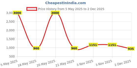 myntra.com RATNAVALI JEWELS Set Of 2 Gold-Plated American Diamond-Studded Bangles ratnavali jewels Price History Graph from 5 May 2025 to 2 Dec 2025