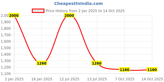 myntra.com RATNAVALI JEWELS Set of 2 Gold-Plated Stone Studded Bangles ratnavali jewels Price History Graph from 2 Jan 2025 to 13 Oct 2025