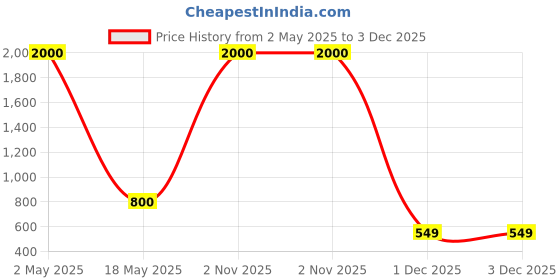 myntra.com RATNAVALI JEWELS Set Of 2 Rose Gold-Plated AD Stones-Studded Bangles ratnavali jewels Price History Graph from 2 May 2025 to 2 Dec 2025