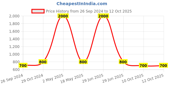 myntra.com RATNAVALI JEWELS Set Of 2 Silver-Plated AD-Studded Bangles ratnavali jewels Price History Graph from 26 Sep 2024 to 12 Oct 2025