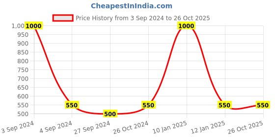 myntra.com RATNAVALI JEWELS Silver Plated AD Studded Jewellery Set ratnavali jewels Price History Graph from 3 Sep 2024 to 26 Oct 2025