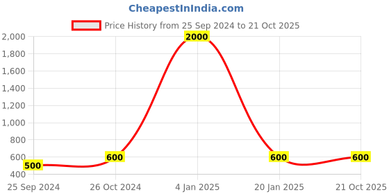 myntra.com RATNAVALI JEWELS Silver-Plated AD-Studded jewellery Set ratnavali jewels Price History Graph from 25 Sep 2024 to 21 Oct 2025